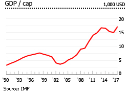Uruguay gdp per capita Uruguay gdp per capita