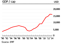 Uruguay gdp per capita