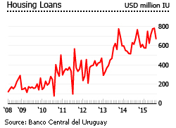 Uruguay housing loans