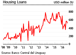 Uruguay housing loans