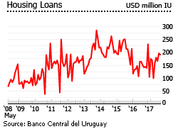 Uruguay housing loans Uruguay housing loans