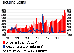 Uruguay housing loans