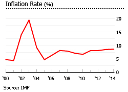 Uruguay inflation rate