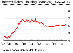 Uruguay interest rate