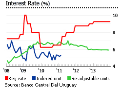 Uruguay interest rates