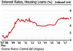 Uruguay interest rate Uruguay interest rate