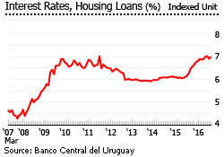 Uruguay interest rate