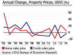 USVI annual change proeprty prices USVI annual change proeprty prices