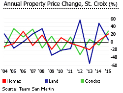 USVI annual property price change st croix USVI annual property price change st croix