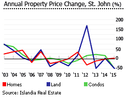 USVI annual property price change st john USVI annual property price change st john