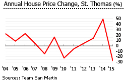 USVI annual property price change st thomas USVI annual property price change st thomas