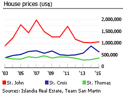 USVI house prices USVI house prices