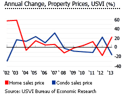 USVI house prices