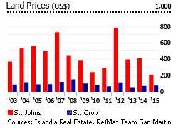 USVI land prices USVI land prices