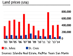 USVI land prices