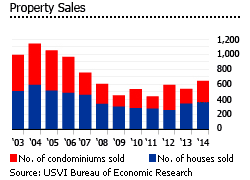 USVI property sales USVI property sales
