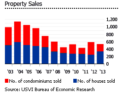 USVI property sales