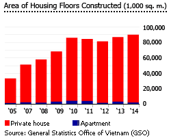 Vietnam construction floor area