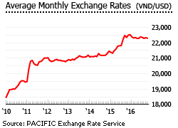 Vietnam exchange rate