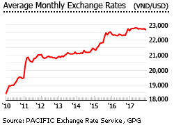 Default usd forex rate in vietnam