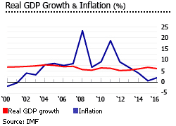 Vietnam gdp inflation