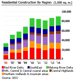 Vietnam housing construction region