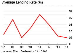 Vietnam interest rate