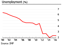 Vietnam unemployment