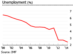 Vietnam unemployment