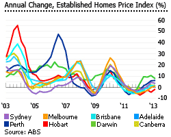 Australia very low cash rate hopes to entice property buyers anew