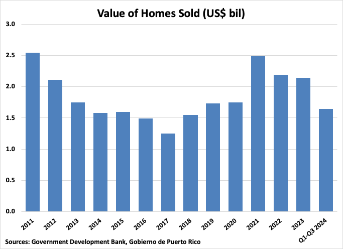 Puerto Rico Value of Homes Sold graph