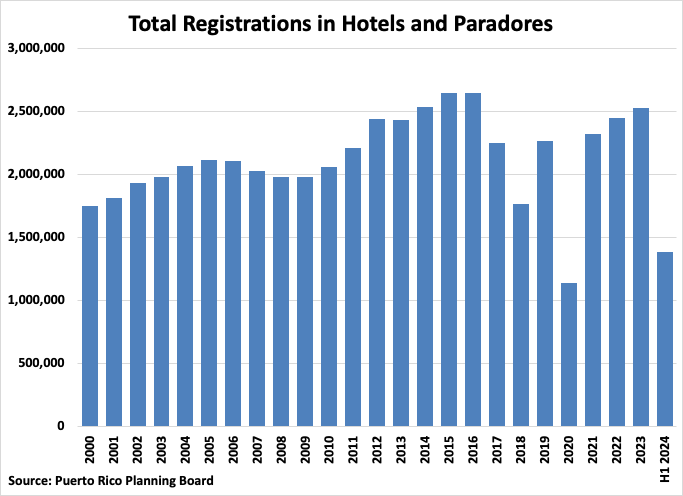 Puerto Rico Total Registrations in Hotels and Paradores graph