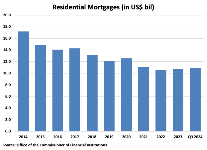 Puerto Rico Residential Mortgages graph
