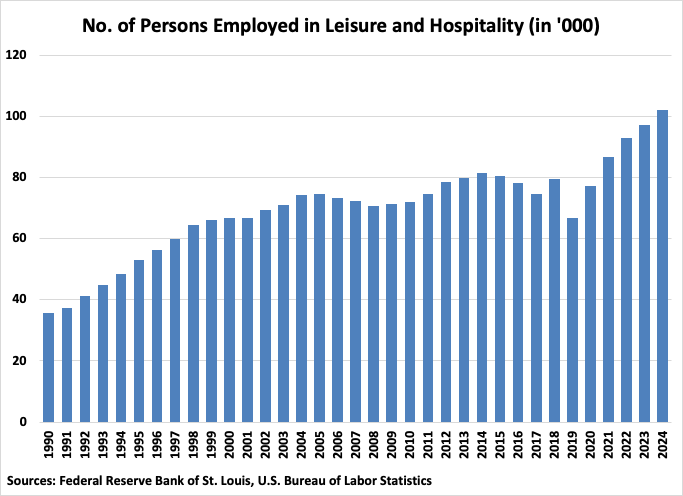 Puerto Rico Number of Persons Employed in Leisure and Hospitality graph
