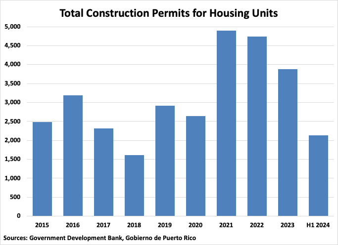 Puerto Rico Total Construction Permits for Housing Units graph