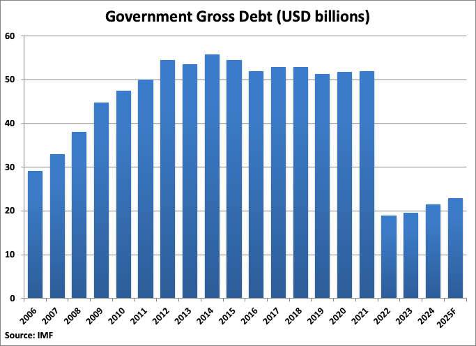 Puerto Rico Government Gross Debt graph