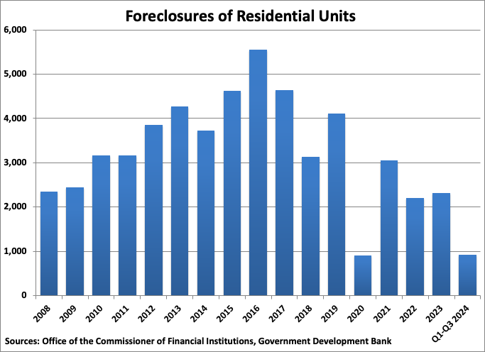 Puerto Rico Foreclosures of Residential Units graph