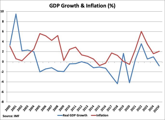 Puerto Rico GDP Growth and Inflation graph