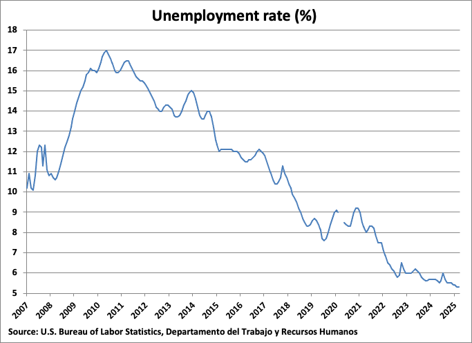 Puerto Rico Unemployment Rate graph