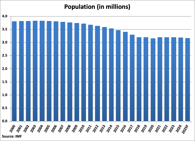 Puerto Rico Population graph