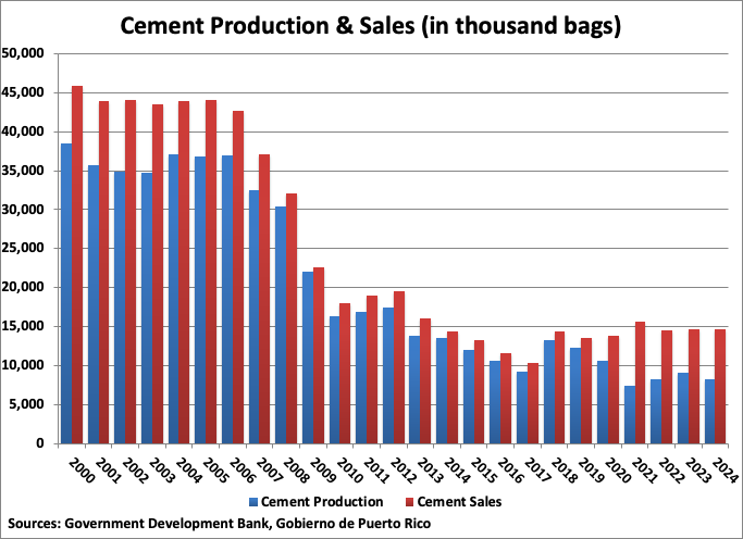 Puerto Rico Cement Production and Sales graph