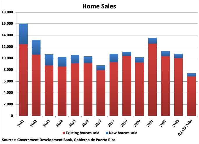 Puerto Rico Home Sales graph