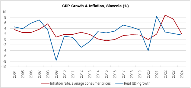 Slovenia GDP Growth and Inflation graph
