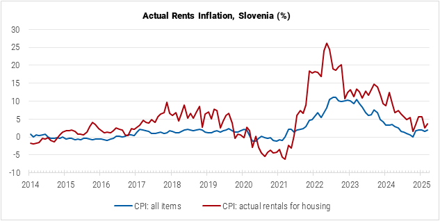 Slovenia Actual Rent Inflation graph