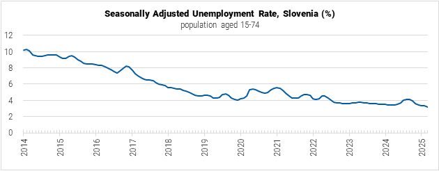 Slovenia Seasonally Adjusted Unemployment Rate graph