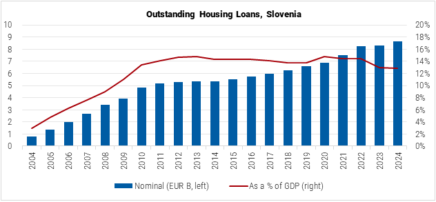 Slovenia Outstanding Housing Loans graph