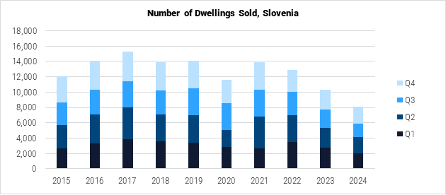 Slovenia Number of Dwellings Sold graph