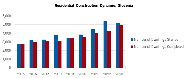 Slovenia Residential Construction Dynamic graph