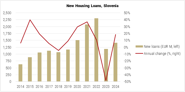 Slovenia New Housing Loans graph