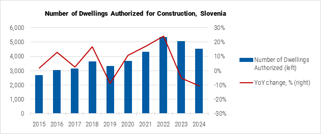 Slovenia Number of Dwellings Authorized for Construction graph